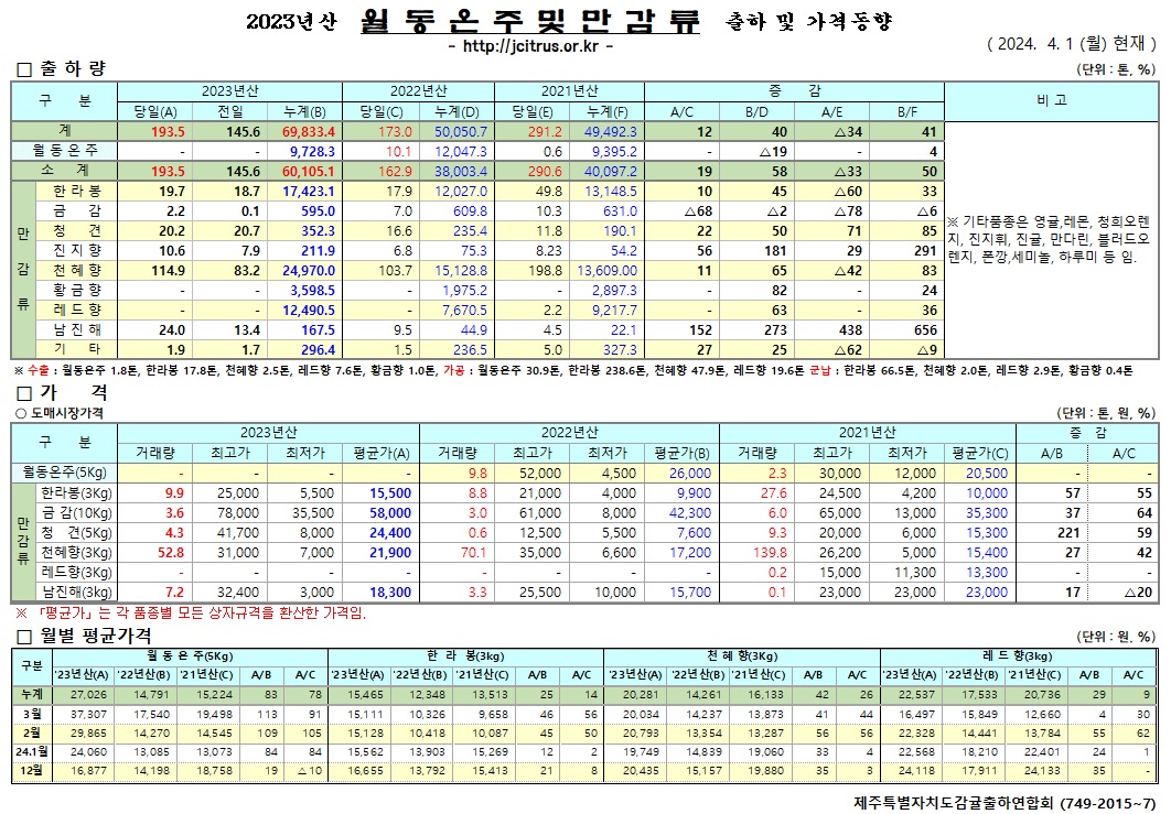 [월동&만감]2023년산 출하 및 가격동향(4/1)