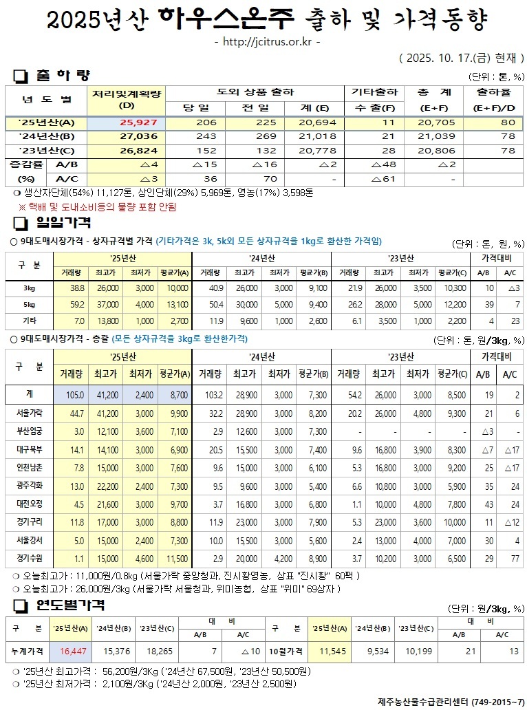 [하우스온주]2025년산 출하 및 가격동향(10/17)