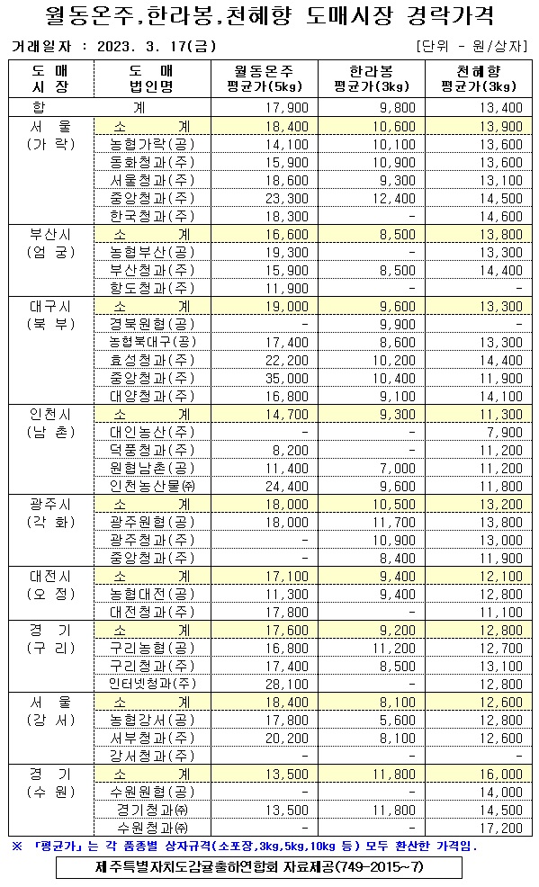 [월동&만감]9대도매시장 경락가격(3/17)