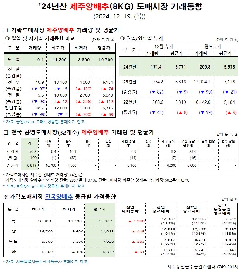'24년산 제주양배추(8kg) 도매시장 거래동향(12/19)