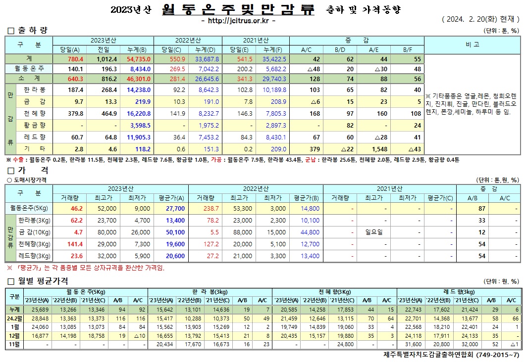 [월동&만감]2023년산 출하 및 가격동향(2/20)	