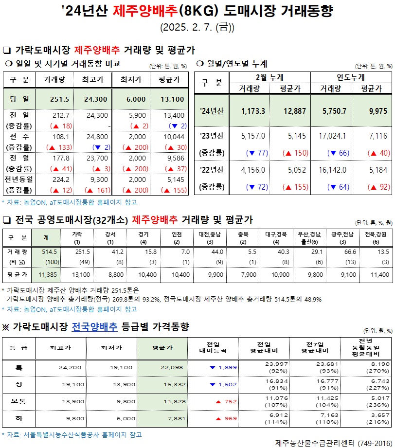 '24년산 제주양배추(8kg) 도매시장 거래동향(2/7)