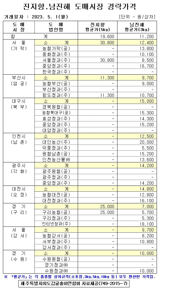 [월동&만감]9대도매시장 경락가격(5/1)