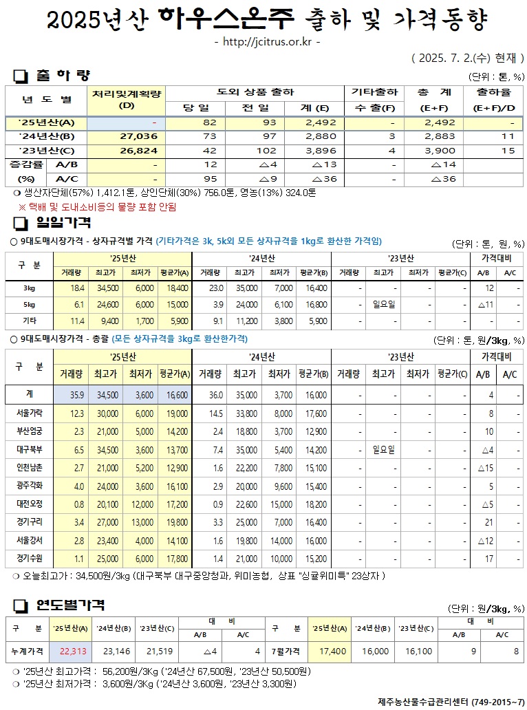 [하우스온주]2025년산 출하 및 가격동향(7/02)