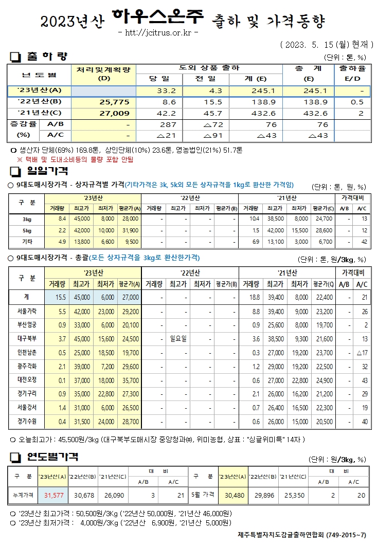 [하우스온주]2023년산 출하 및 가격동향(5/15)