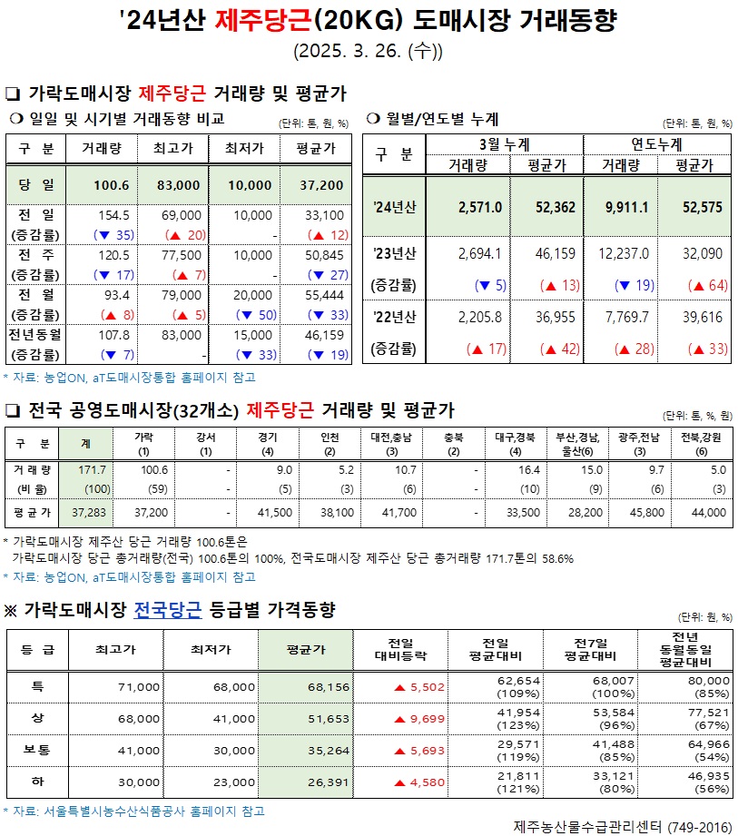 '24년산 제주당근(20kg) 도매시장 거래동향(3/26)