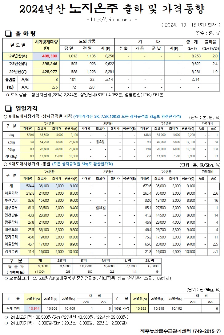 [노지온주]2024년산 출하 및 가격동향(10/15)