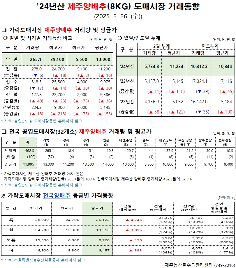 '24년산 제주양배추(8kg) 도매시장 거래동향(2/26)