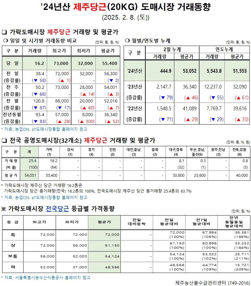 '24년산 제주당근(20kg) 도매시장 거래동향(2/8)