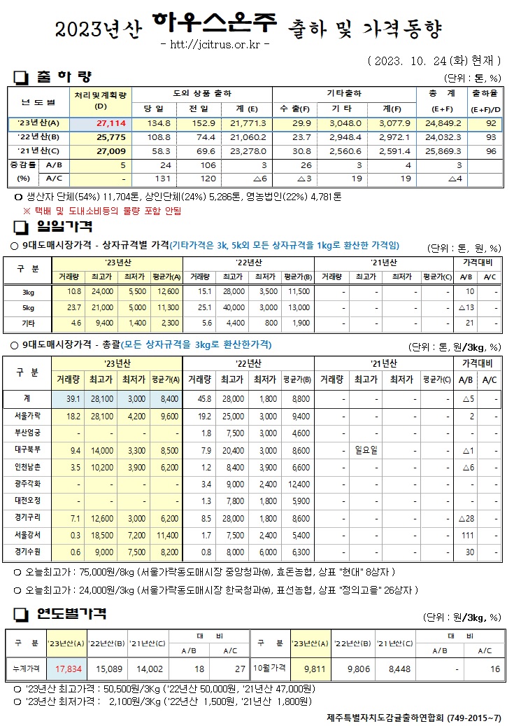 [하우스온주]2023년산 출하 및 가격동향(10/24)
