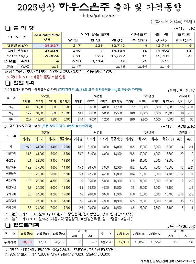 [하우스온주]2025년산 출하 및 가격동향(9/20)