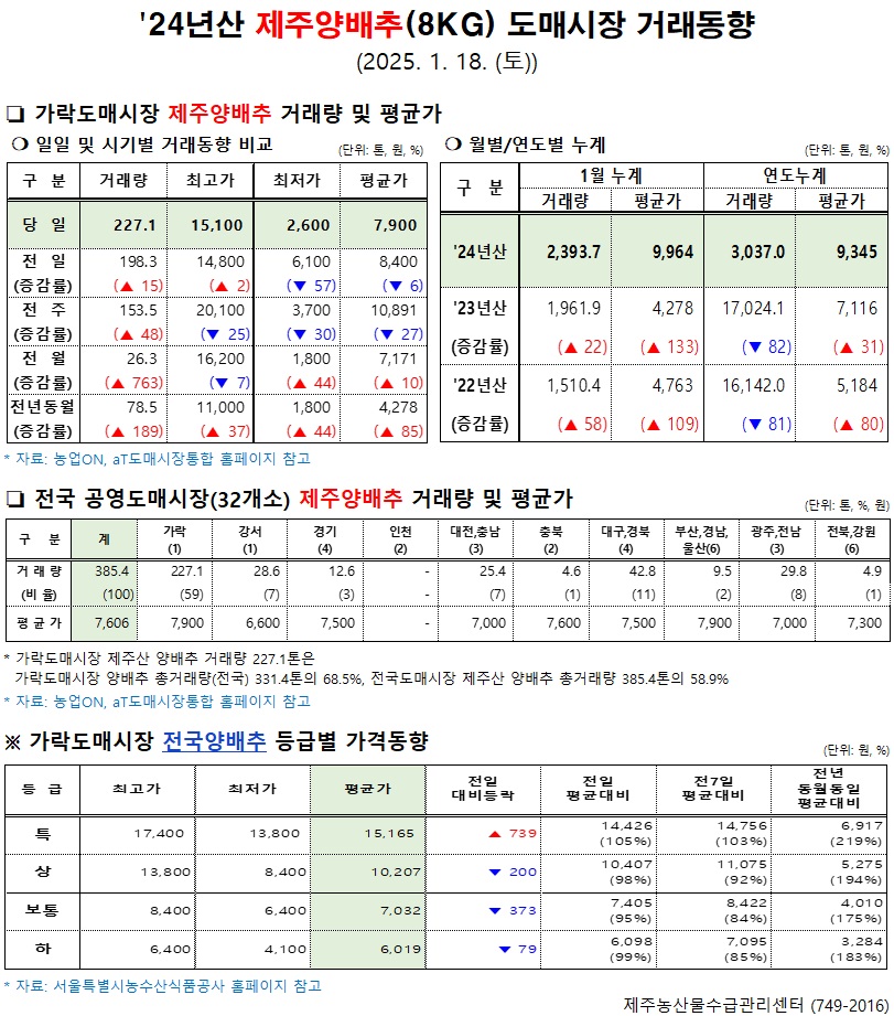 '24년산 제주양배추(8kg) 도매시장 거래동향(1/18)