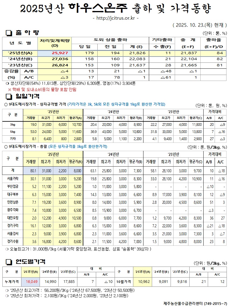 [하우스온주]2025년산 출하 및 가격동향(10/23)