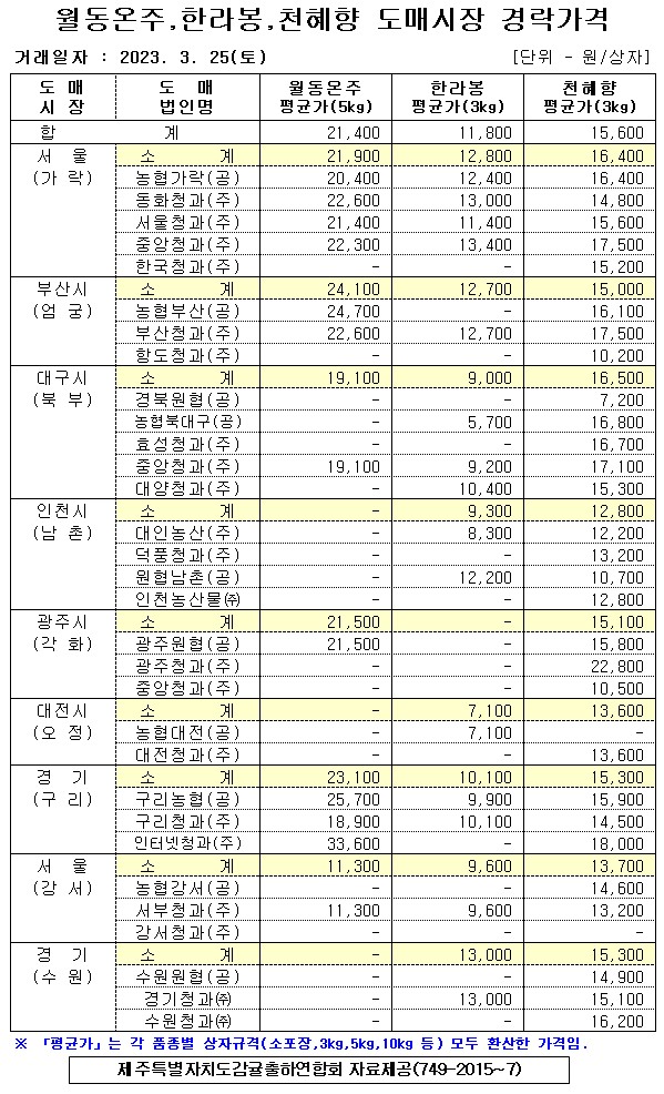 [월동&만감]9대도매시장 경락가격(3/25)
