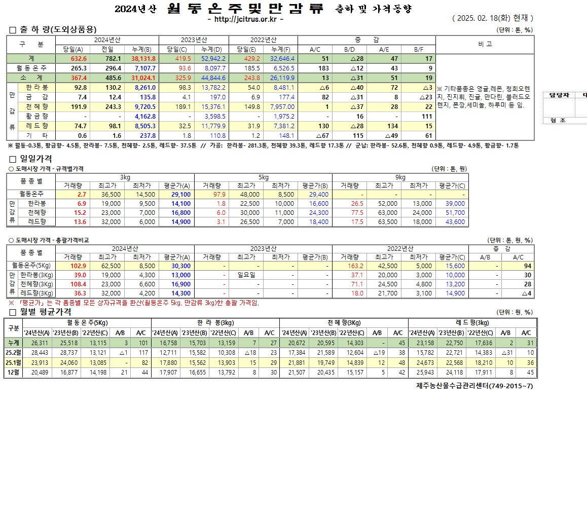 [월동&만감]2024년산 출하 및 가격동향(2/18)