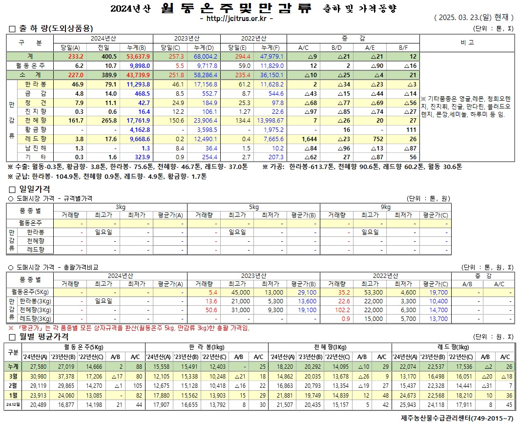 [월동&만감]2024년산 출하 및 가격동향(3/23)