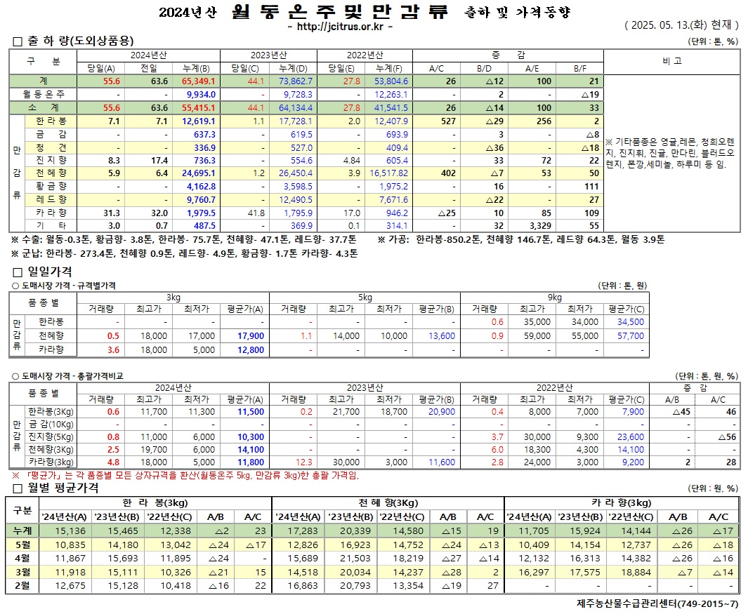 [월동&만감]2024년산 출하 및 가격동향(5/13)