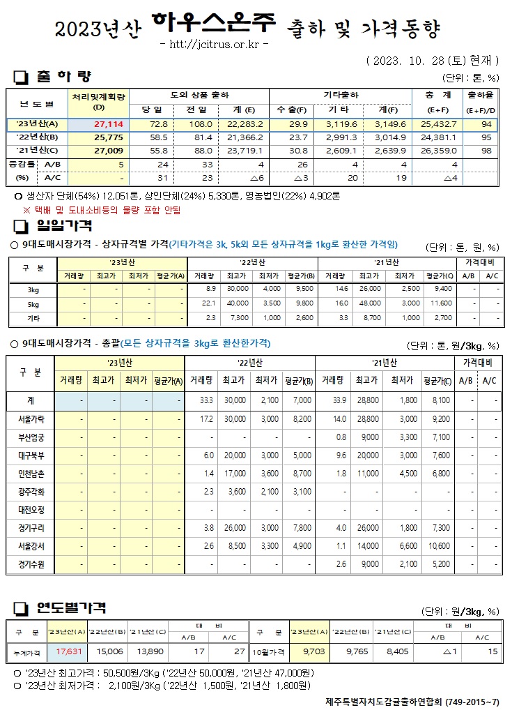 [하우스온주]2023년산 출하 및 가격동향(10/29)