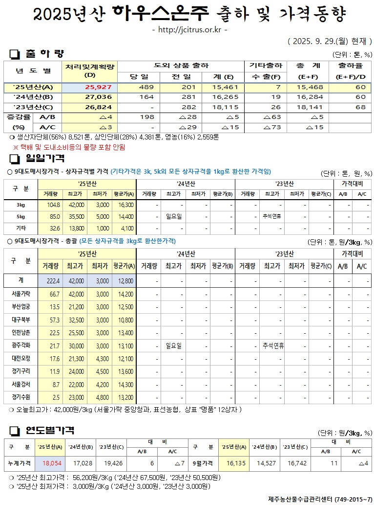 [하우스온주]2025년산 출하 및 가격동향(9/29)