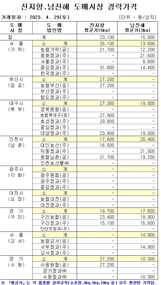 [월동&만감]9대도매시장 경락가격(4/29)
