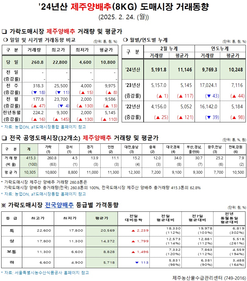 '24년산 제주양배추(8kg) 도매시장 거래동향(2/24)