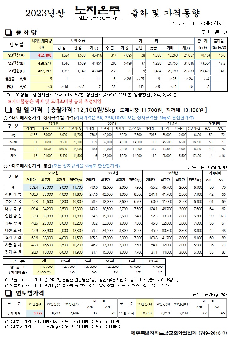 [노지온주]2023년산 출하 및 가격동향(11/9)