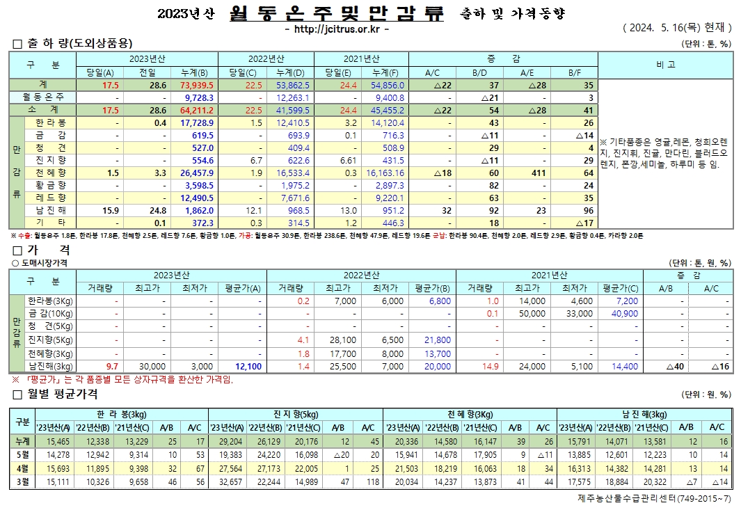 [월동&만감]2023년산 출하 및 가격동향(5/16)