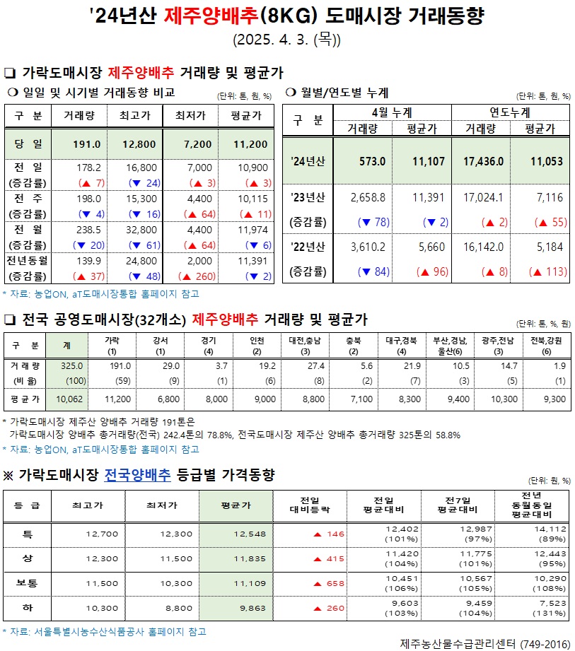 '24년산 제주양배추(8kg) 도매시장 거래동향(4/3)