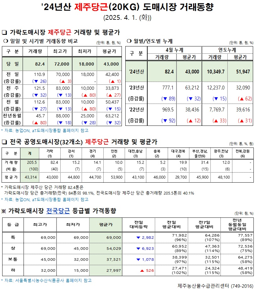 '24년산 제주당근(20kg) 도매시장 거래동향(4/1)