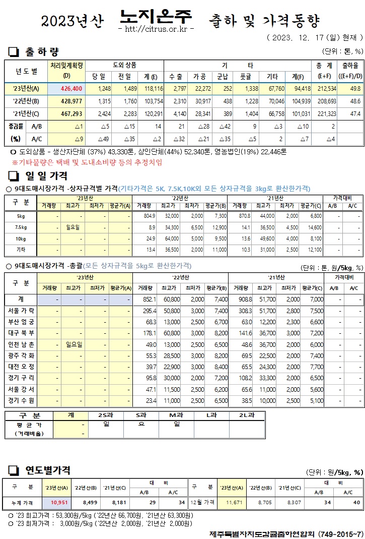 [노지온주]2023년산 출하 및 가격동향(12/17)