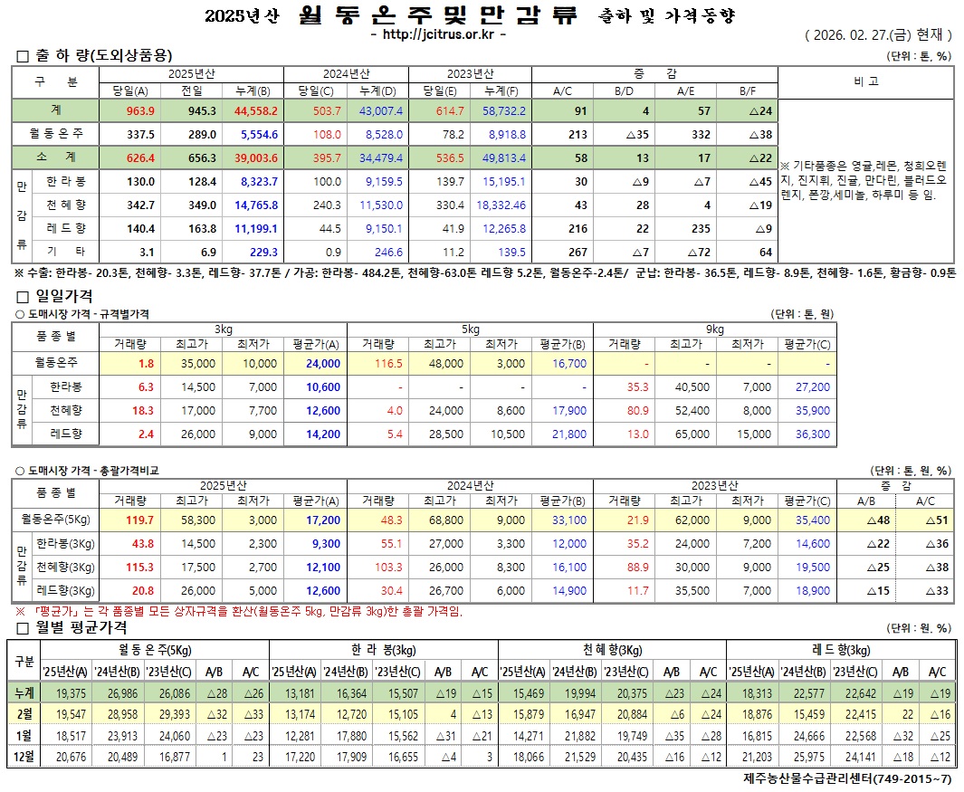 [월동&만감]2025년산 출하 및 가격동향(2/27)