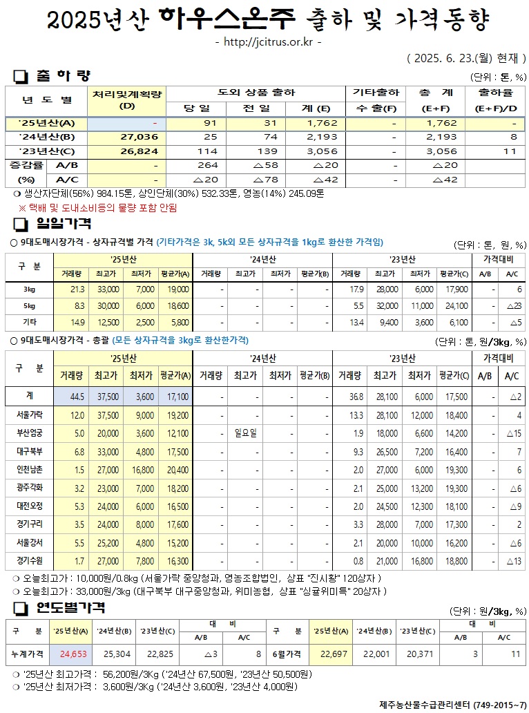 [하우스온주]2025년산 출하 및 가격동향(6/23)