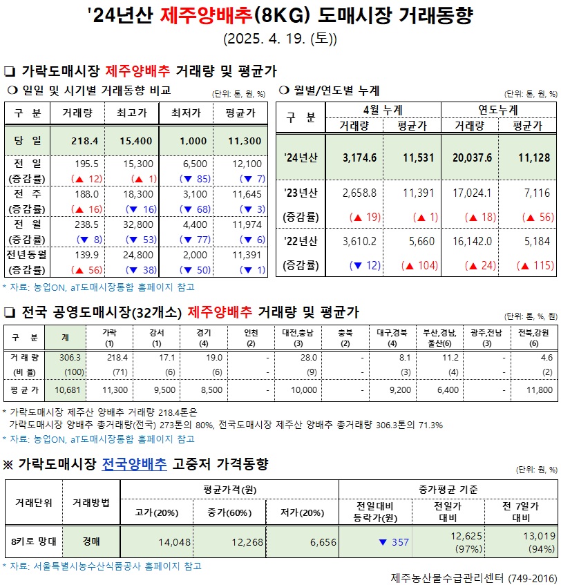  '24년산 제주양배추(8kg) 도매시장 거래동향(4/19)