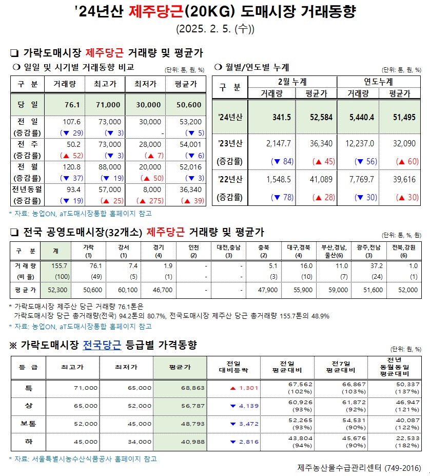 '24년산 제주당근(20kg) 도매시장 거래동향(2/5)