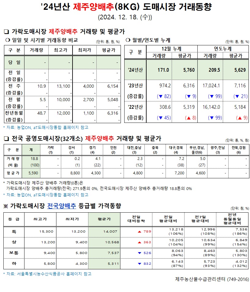 '24년산 제주양배추(8kg) 도매시장 거래동향(12/18)