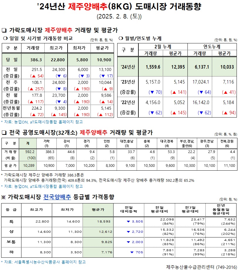 '24년산 제주양배추(8kg) 도매시장 거래동향(2/8)