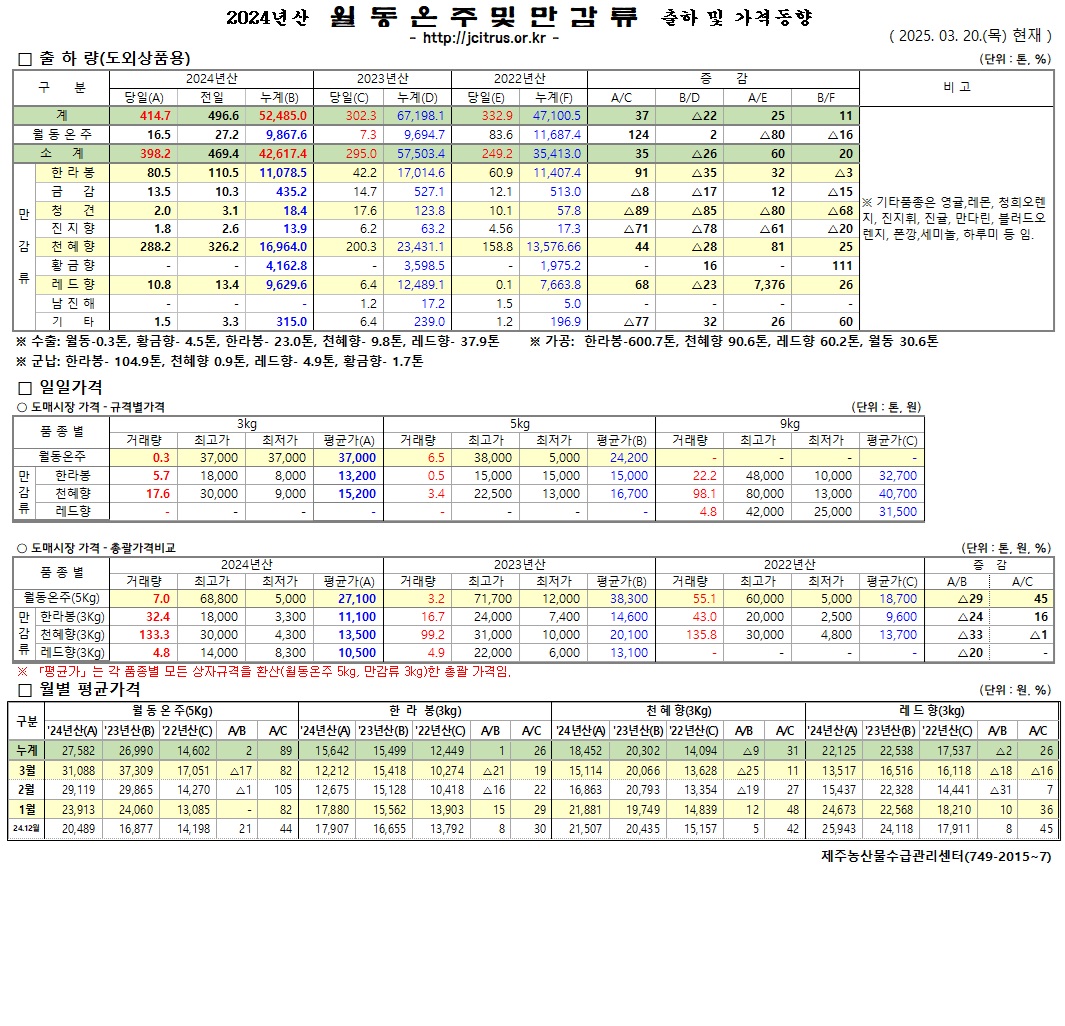 [월동&만감]2024년산 출하 및 가격동향(3/20)