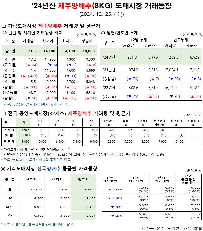 '24년산 제주양배추(8kg) 도매시장 거래동향(12/25)