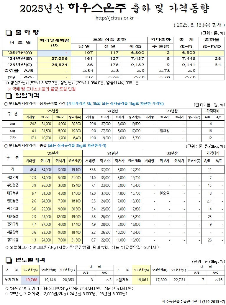 [하우스온주]2025년산 출하 및 가격동향(8/13)
