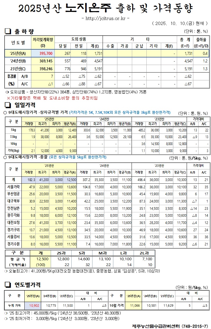 [노지온주]2025년산 출하 및 가격동향(10/10)