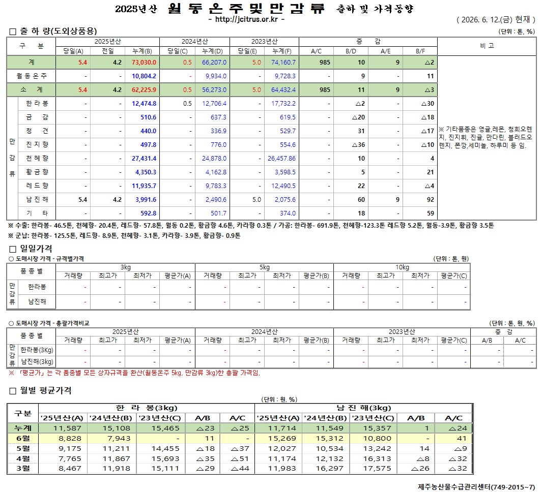 [월동&만감]2025년산 출하 및 가격동향(6/12)