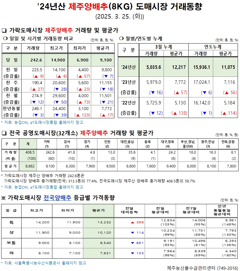 '24년산 제주양배추(8kg) 도매시장 거래동향(3/25)