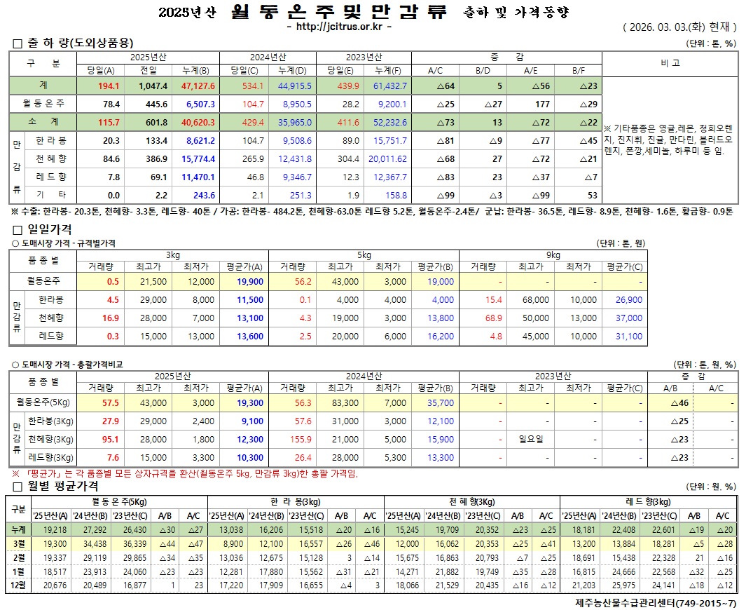 [월동&만감]2025년산 출하 및 가격동향(3/3)