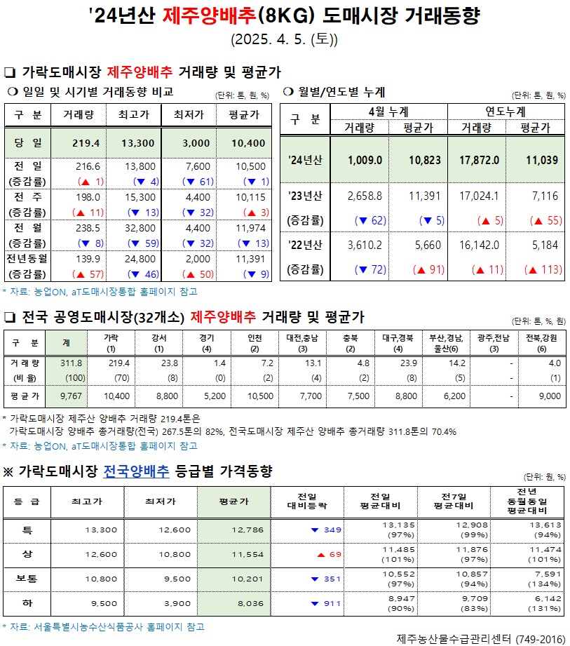 '24년산 제주양배추(8kg) 도매시장 거래동향(4/5)