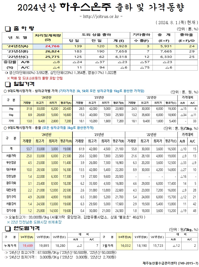 [하우스온주]2024년산 출하 및 가격동향(8/01)