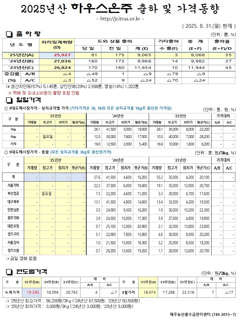 [하우스온주]2025년산 출하 및 가격동향(8/31)