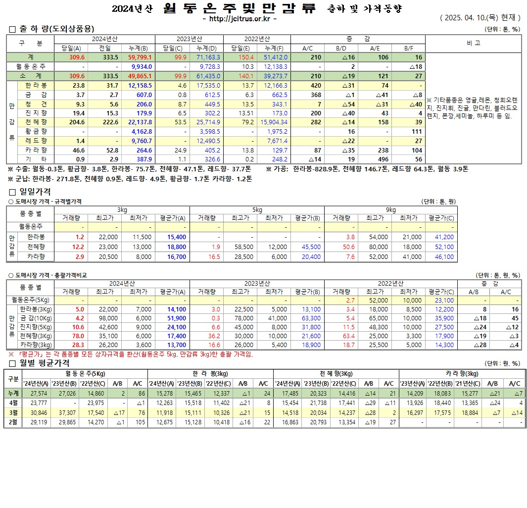 [월동&만감]2024년산 출하 및 가격동향(4/10)