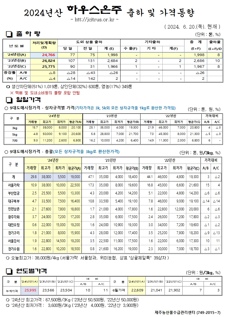 [하우스온주]2024년산 출하 및 가격동향(6/20)