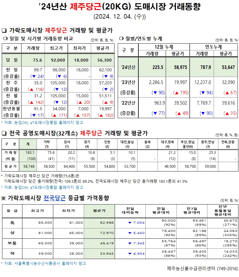 '24년산 제주당근(20kg) 도매시장 거래동향(12/04)