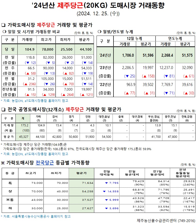 '24년산 제주당근(20kg) 도매시장 거래동향(12/25)